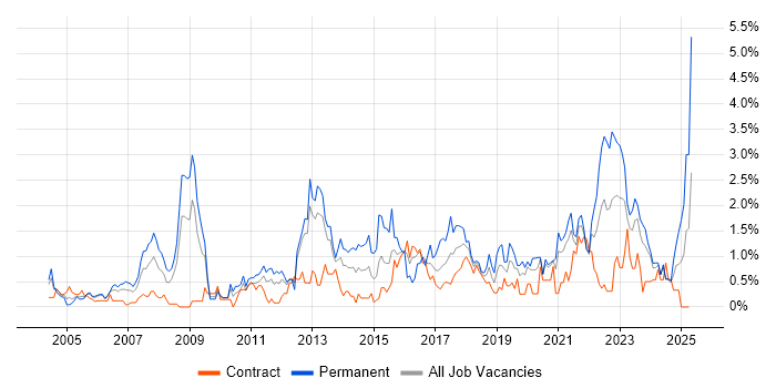 Job vacancy trend for IT Strategy in Tyne and Wear Job vacancy trend for IT Strategy in Tyne and Wear