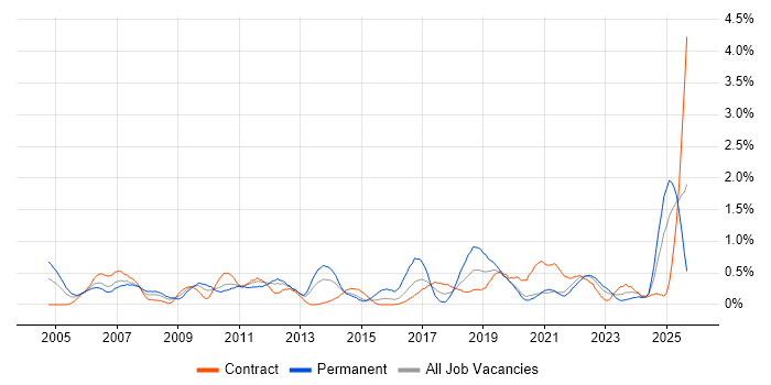 IT Support Analyst job vacancy trend in Tyne and Wear IT Support Analyst job vacancy trend in Tyne and Wear
