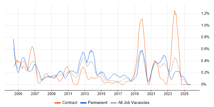 IT Support Technician job vacancy trend in Tyne and Wear