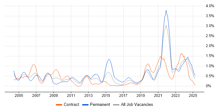 Job vacancy trend for IT Technician in Tyne and Wear Job vacancy trend for IT Technician in Tyne and Wear