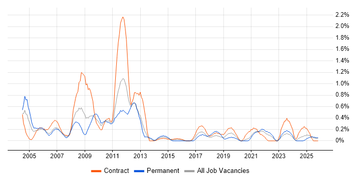 IT Trainer job vacancy trend in Tyne and Wear