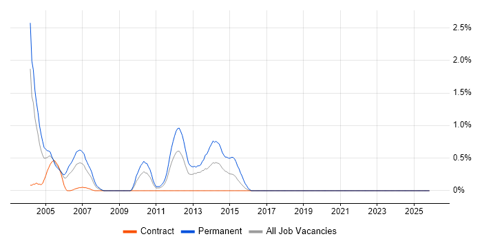 Italian Language job vacancy trend in Tyne and Wear