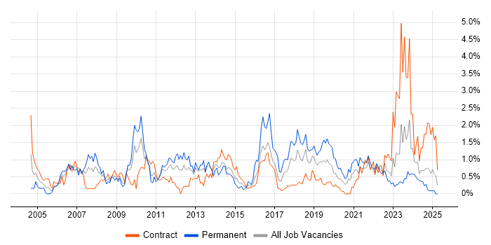 Job vacancy trend for ITIL Certification in Tyne and Wear