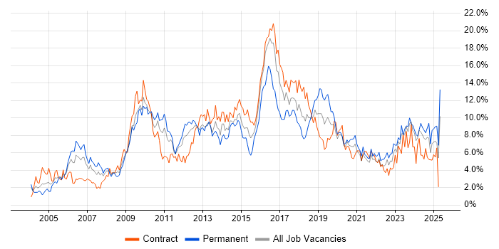 Job vacancy trend for ITIL in Tyne and Wear Job vacancy trend for ITIL in Tyne and Wear