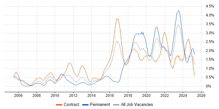 Job vacancy trend for ITSM in Tyne and Wear Job vacancy trend for ITSM in Tyne and Wear