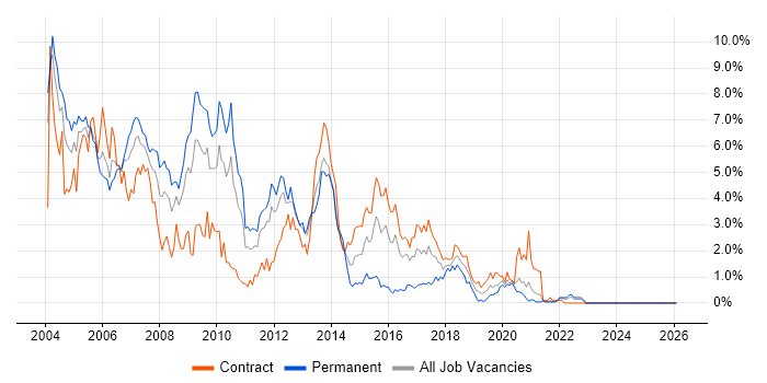 J2EE job vacancy trend in Tyne and Wear