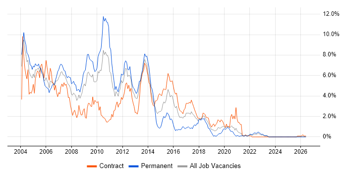 Jakarta EE job vacancy trend in Tyne and Wear