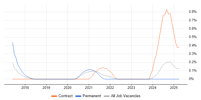 Job vacancy trend for Jamf Pro in Tyne and Wear Job vacancy trend for Jamf Pro in Tyne and Wear