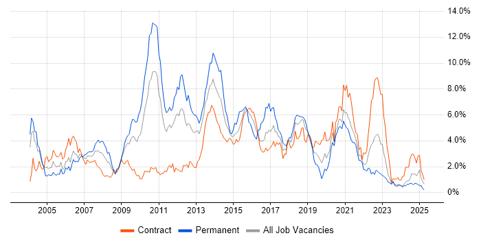Job vacancy trend for Java Developer in Tyne and Wear