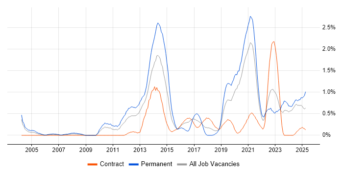 Job vacancy trend for Java Engineer in Tyne and Wear