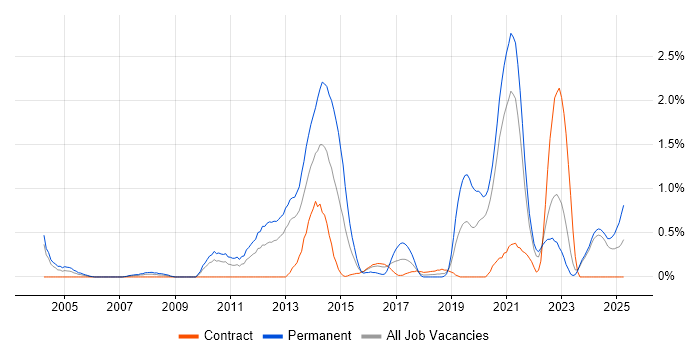 Job vacancy trend for Java Software Engineer in Tyne and Wear