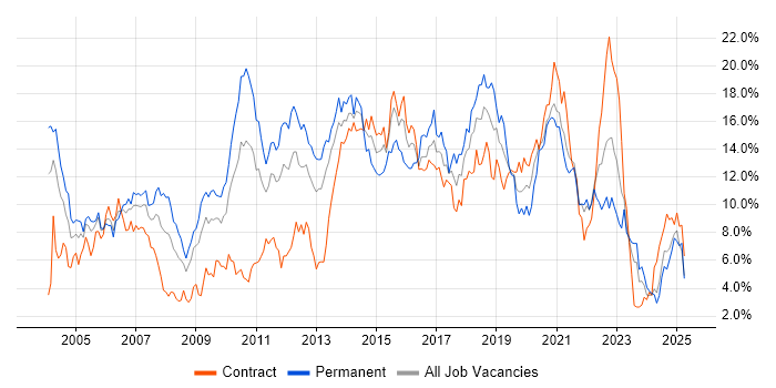 Job vacancy trend for Java in Tyne and Wear Job vacancy trend for Java in Tyne and Wear