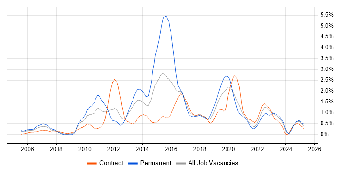 Job vacancy trend for JavaScript Developer in Tyne and Wear Job vacancy trend for JavaScript Developer in Tyne and Wear