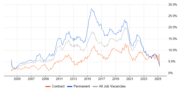 Job vacancy trend for JavaScript in Tyne and Wear
