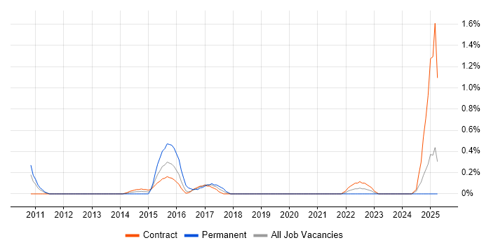 Job vacancy trend for JAX-RS in Tyne and Wear Job vacancy trend for JAX-RS in Tyne and Wear