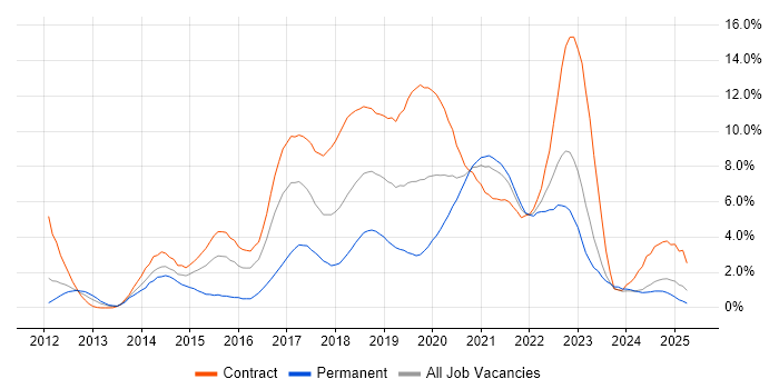 Job vacancy trend for Jenkins in Tyne and Wear Job vacancy trend for Jenkins in Tyne and Wear
