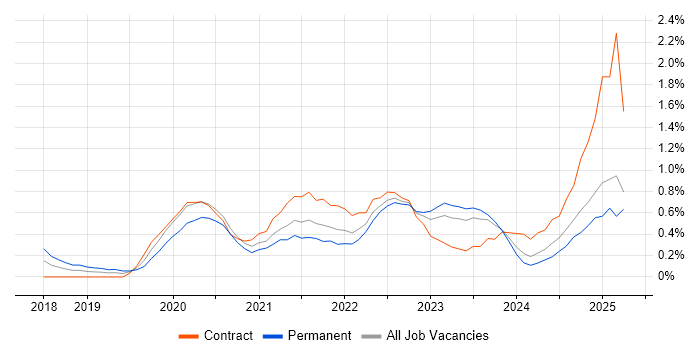 Job vacancy trend for Jest in Tyne and Wear Job vacancy trend for Jest in Tyne and Wear