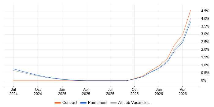 Jetpack Compose job vacancy trend in Tyne and Wear