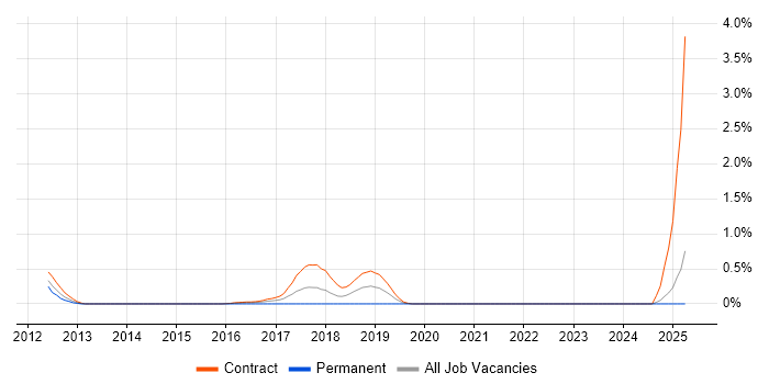 Job vacancy trend for JIRA Engineer in Tyne and Wear Job vacancy trend for JIRA Engineer in Tyne and Wear