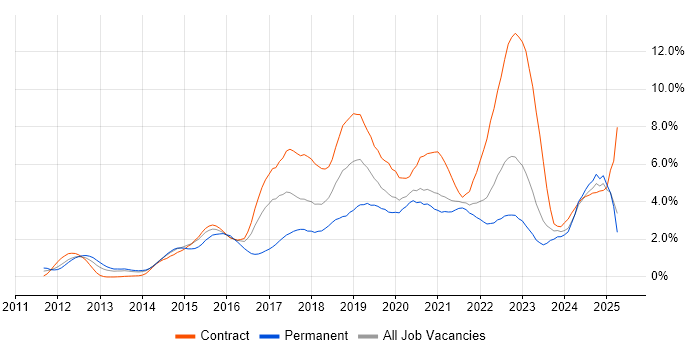 Job vacancy trend for JIRA in Tyne and Wear Job vacancy trend for JIRA in Tyne and Wear