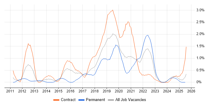 Job vacancy trend for JMeter in Tyne and Wear Job vacancy trend for JMeter in Tyne and Wear