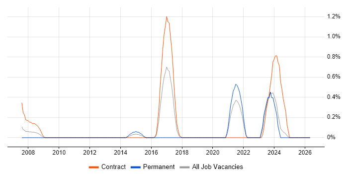 JNCIA job vacancy trend in Tyne and Wear