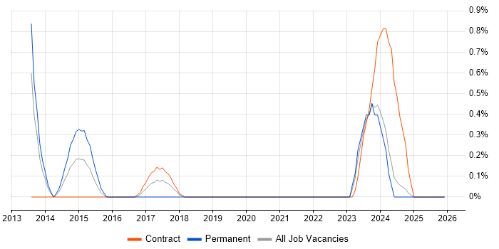 JNCIS job vacancy trend in Tyne and Wear