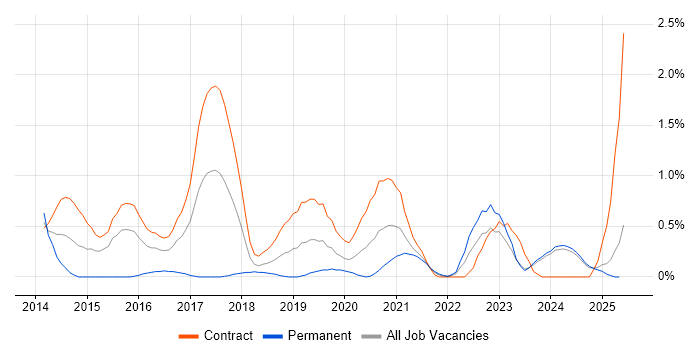 Job vacancy trend for Journey Map in Tyne and Wear Job vacancy trend for Journey Map in Tyne and Wear