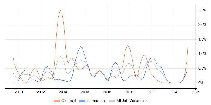 Job vacancy trend for JPA in Tyne and Wear Job vacancy trend for JPA in Tyne and Wear