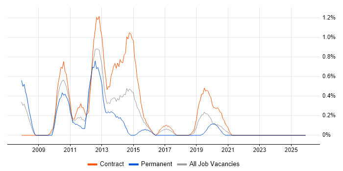 JSF job vacancy trend in Tyne and Wear
