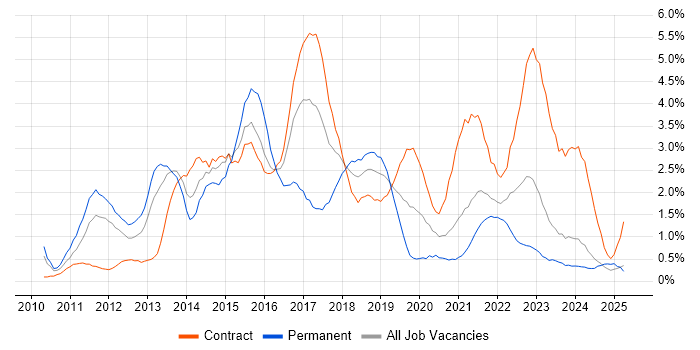 Job vacancy trend for JSON in Tyne and Wear Job vacancy trend for JSON in Tyne and Wear