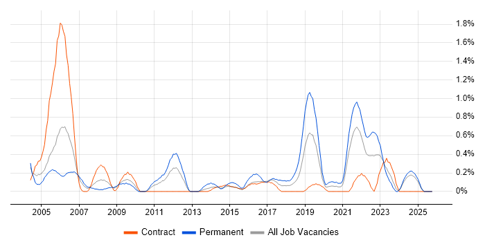 Junior Analyst job vacancy trend in Tyne and Wear