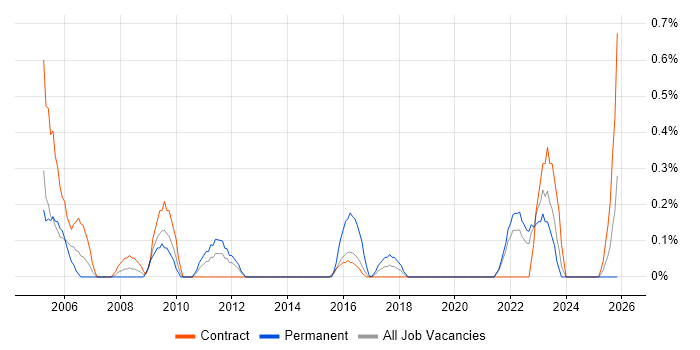 Junior Business Analyst job vacancy trend in Tyne and Wear
