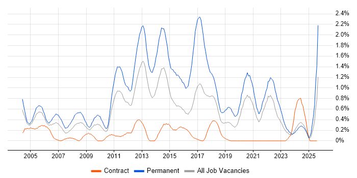 Job vacancy trend for Junior Developer in Tyne and Wear Job vacancy trend for Junior Developer in Tyne and Wear