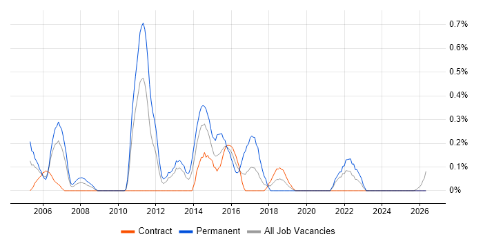 Junior Java Developer job vacancy trend in Tyne and Wear