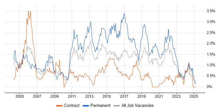 Job vacancy trend for Junior in Tyne and Wear Job vacancy trend for Junior in Tyne and Wear