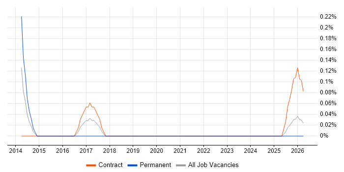 Juniper Architect job vacancy trend in Tyne and Wear