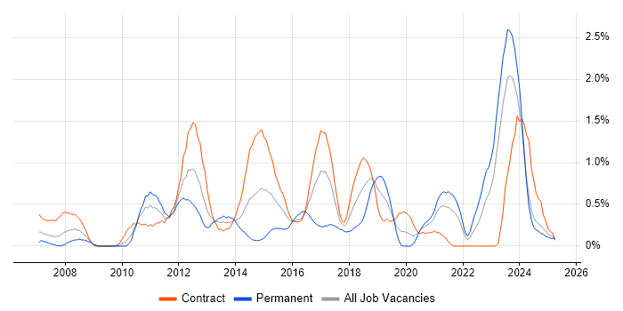 Job vacancy trend for Juniper in Tyne and Wear Job vacancy trend for Juniper in Tyne and Wear
