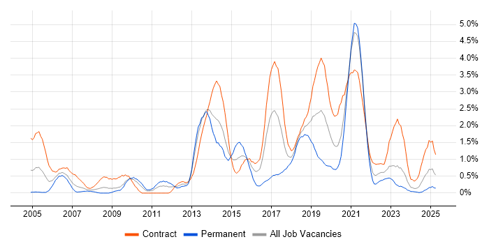 Job vacancy trend for JUnit in Tyne and Wear