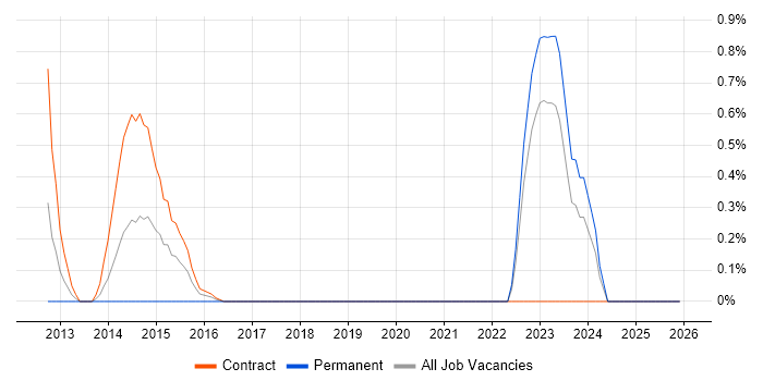 Junos job vacancy trend in Tyne and Wear