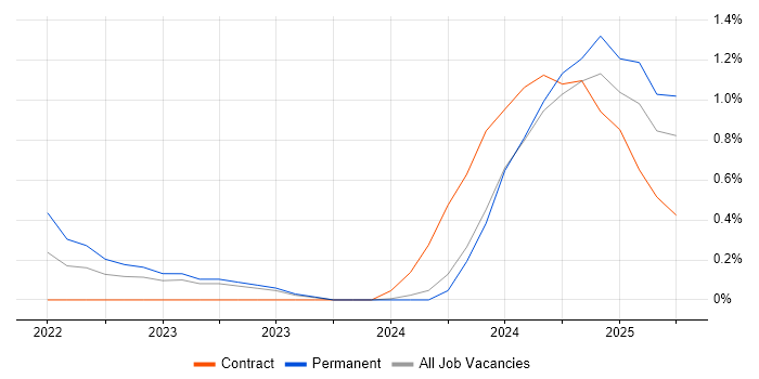 Job vacancy trend for Jupyter in Tyne and Wear