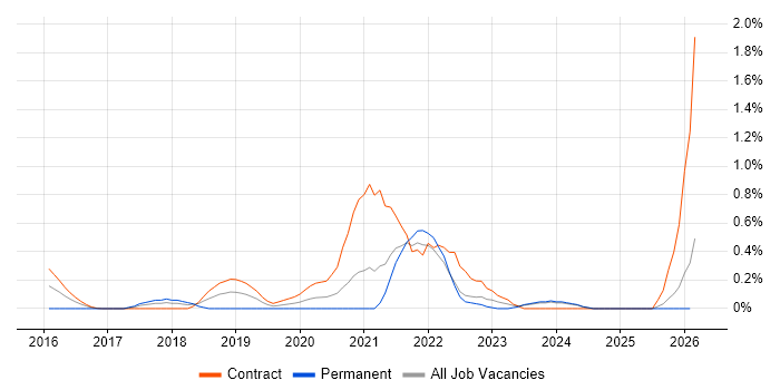 JWT job vacancy trend in Tyne and Wear