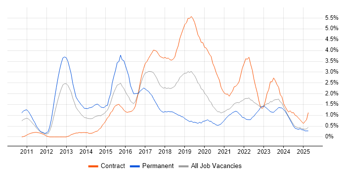 Job vacancy trend for Kanban in Tyne and Wear Job vacancy trend for Kanban in Tyne and Wear