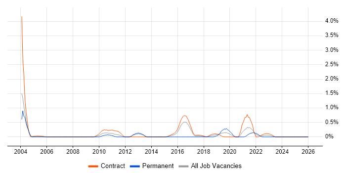 Kerberos job vacancy trend in Tyne and Wear