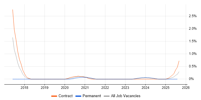 Job vacancy trend for Key Management in Tyne and Wear