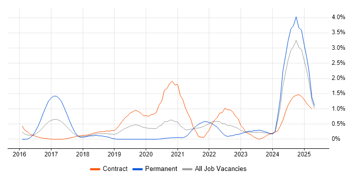 Job vacancy trend for Kibana in Tyne and Wear