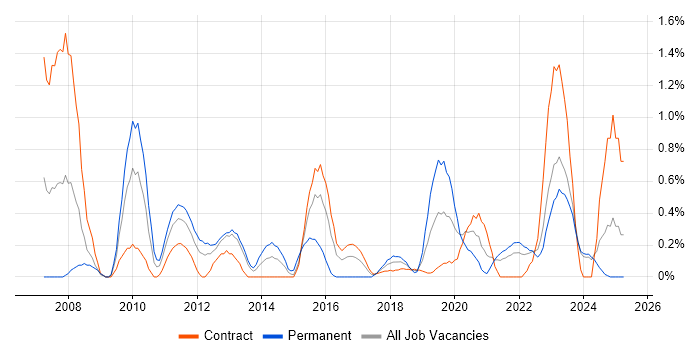 Job vacancy trend for Kimball Methodology in Tyne and Wear