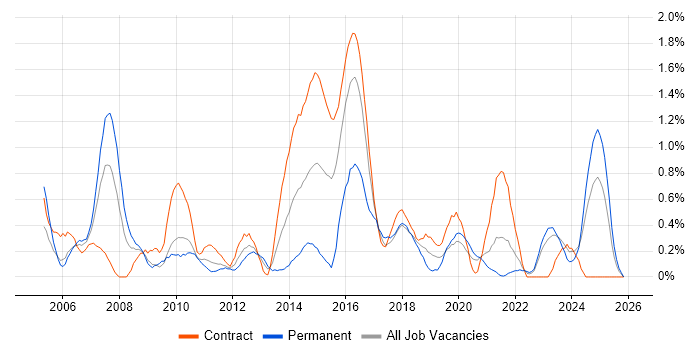 Knowledge Management job vacancy trend in Tyne and Wear