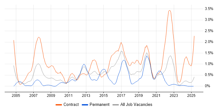 Job vacancy trend for Knowledge Transfer in Tyne and Wear Job vacancy trend for Knowledge Transfer in Tyne and Wear