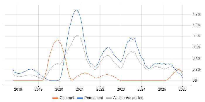 Kotlin job vacancy trend in Tyne and Wear